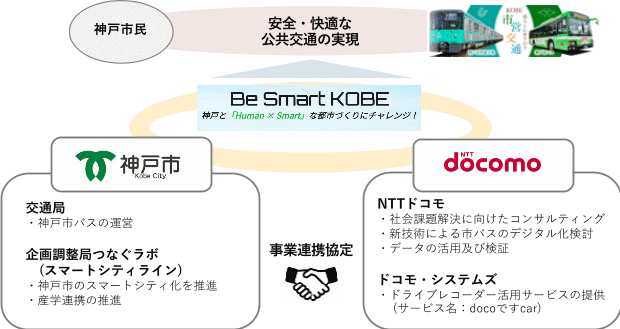 神戸市 Nttドコモら Ai搭載通信型スマートドライブレコーダーを活用した市バスの運行モニタリング実証実験を開始 年10月13日 エキサイトニュース