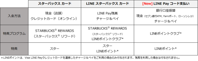 スターバックス 全国の店舗でline Payでの決済方法を拡充へ 21年1月25日 エキサイトニュース