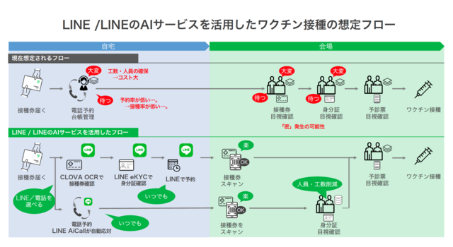 LINE、「新型コロナワクチン接種予約システム」を提供 (2021年1月 ...