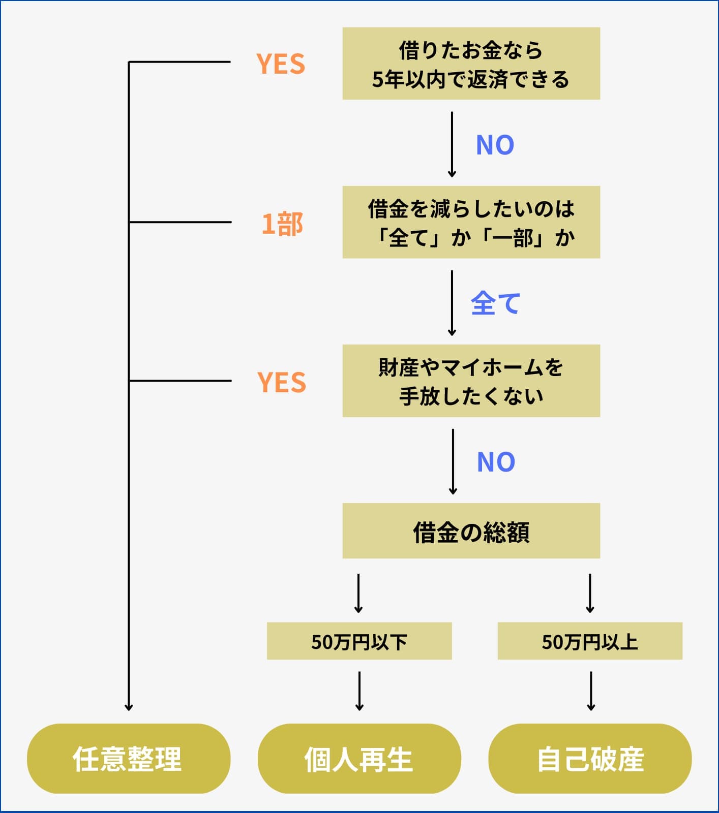 おすすめの債務整理が分かるフローチャート画像を金融メディア「マネーグロース」が作成して公開しました - エキサイトニュース