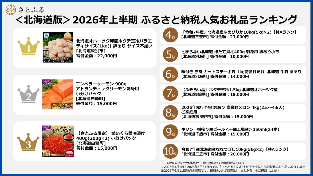 さとふる】＜北海道版＞2026年上半期ふるさと納税人気お礼品ランキング
