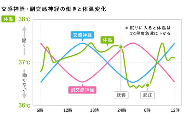 知っているようで知らない 質の良い睡眠をとるためのコツ 2015年2月12日 エキサイトニュース 2 3