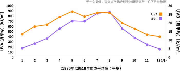 室内でも8割 曇りの日でも5割 知らずに浴びている紫外線 15年3月25日 エキサイトニュース