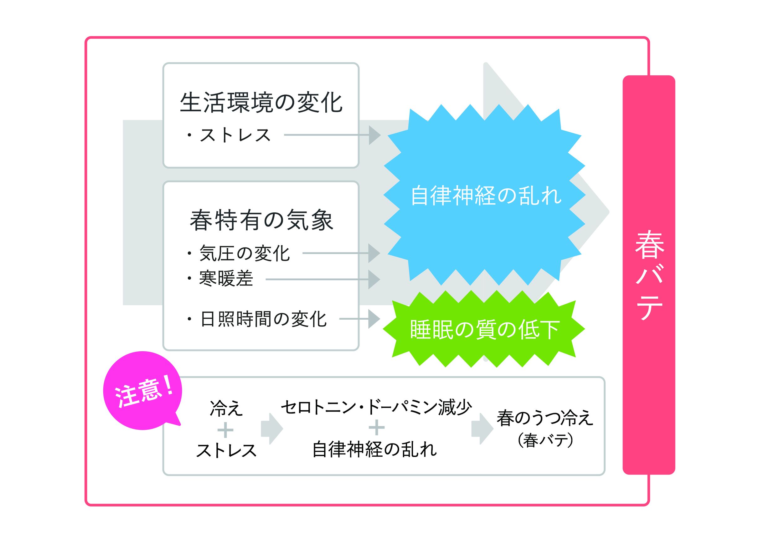 自律神経が乱れる春は約8割が 春バテ を実感 16年3月9日 エキサイトニュース