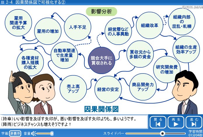 日本能率協会マネジメントセンター Eラーニングライブラリ R ロジカル シンキング基本コース 12月21日開講 16年12月15日 エキサイトニュース