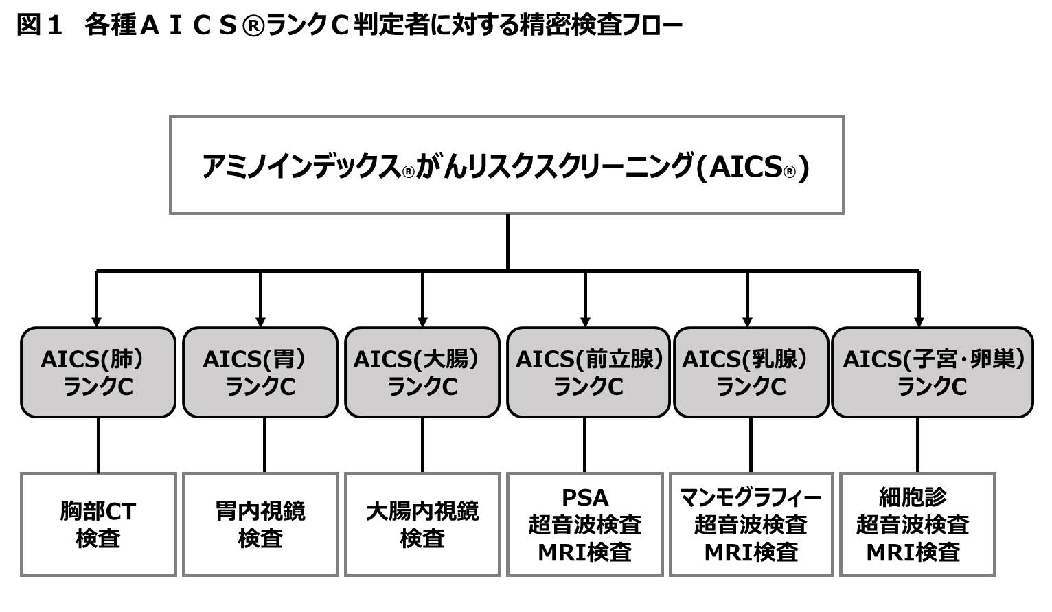 お知らせ 味の素株式会社 三井記念病院総合健診センター ４年間の受診者を対象としたアミノインデックス がんリスクスクリーニング ａｉｃｓ R の有用性に関する論文を発表 17年6月8日 エキサイトニュース