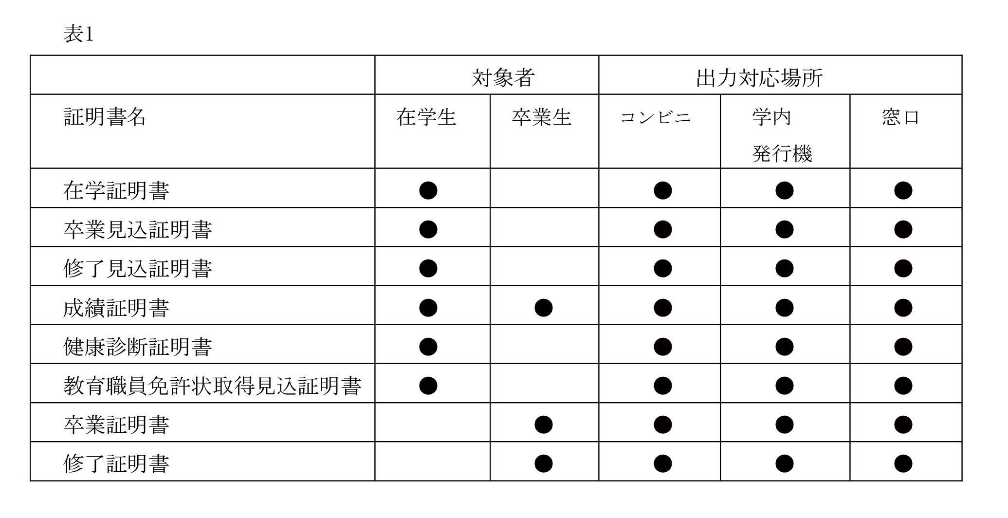通学課程 通信教育課程を持つ総合大学で初めて 1証明書発行を完全オンライン化 申請から発行手数料決済まで一貫してwebで完結 通学課程では コンビニで 証明書発行 も可能に Ntt西日本と提携し オンラインでの 証明書発行サービス 2 を開始 18年6月28日