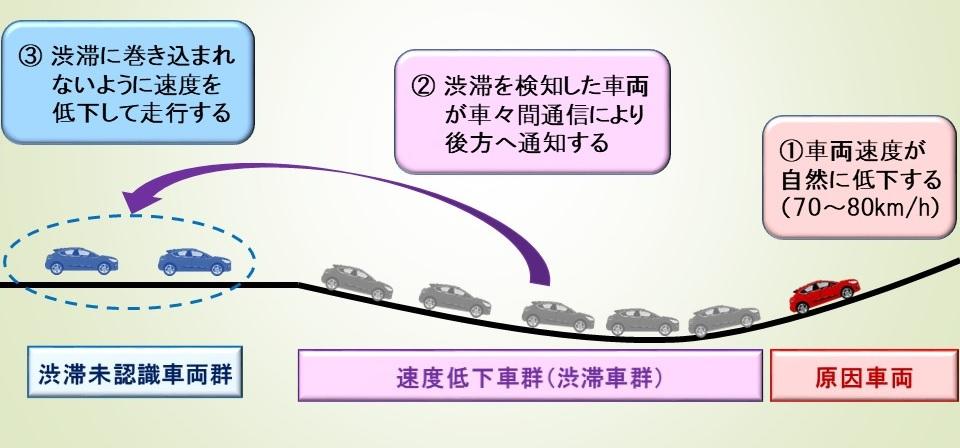 車々間通信を用いてリアルタイムな渋滞解消支援手法を提案 4割の車両が導入で渋滞所要時間が10 減少 芝浦工業大学 18年7月24日 エキサイトニュース 2 3