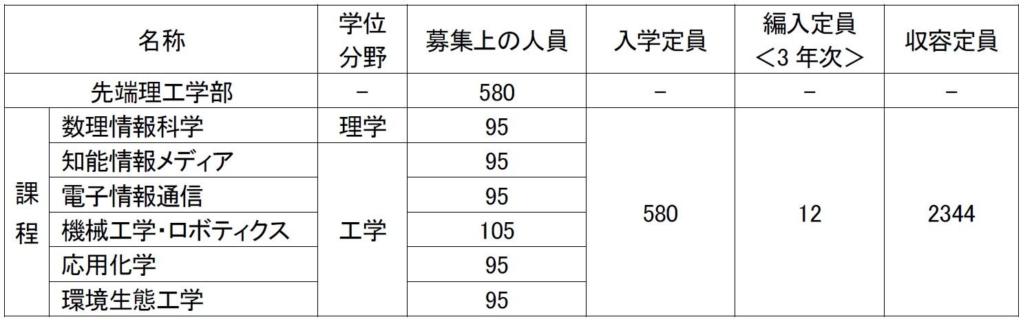 年4月 龍谷大学 先端理工学部 開設予定 設置構想中 19年1月17日 エキサイトニュース