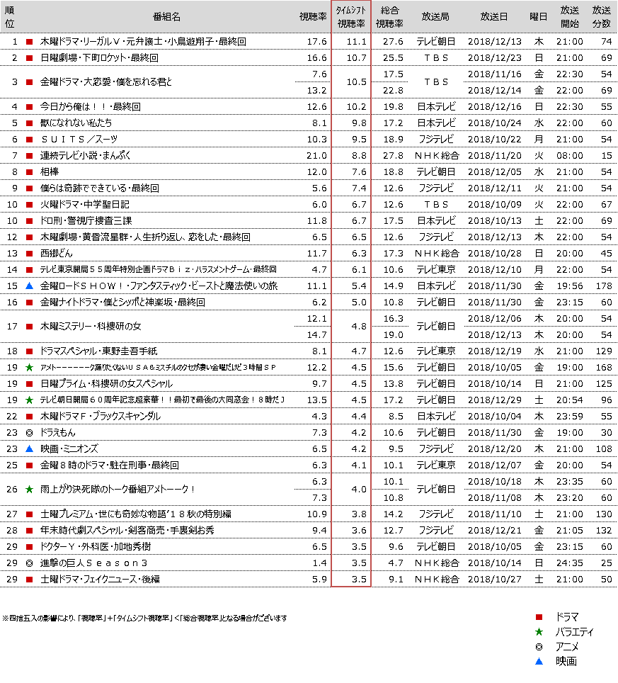 タイムシフト視聴動向 18年10月クール 多く見られた番組は 19年1月25日 エキサイトニュース