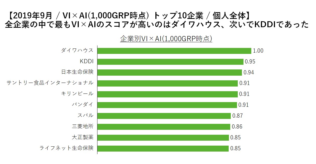 企業cmランキング 19年9月 を発表 19年10月29日 エキサイトニュース