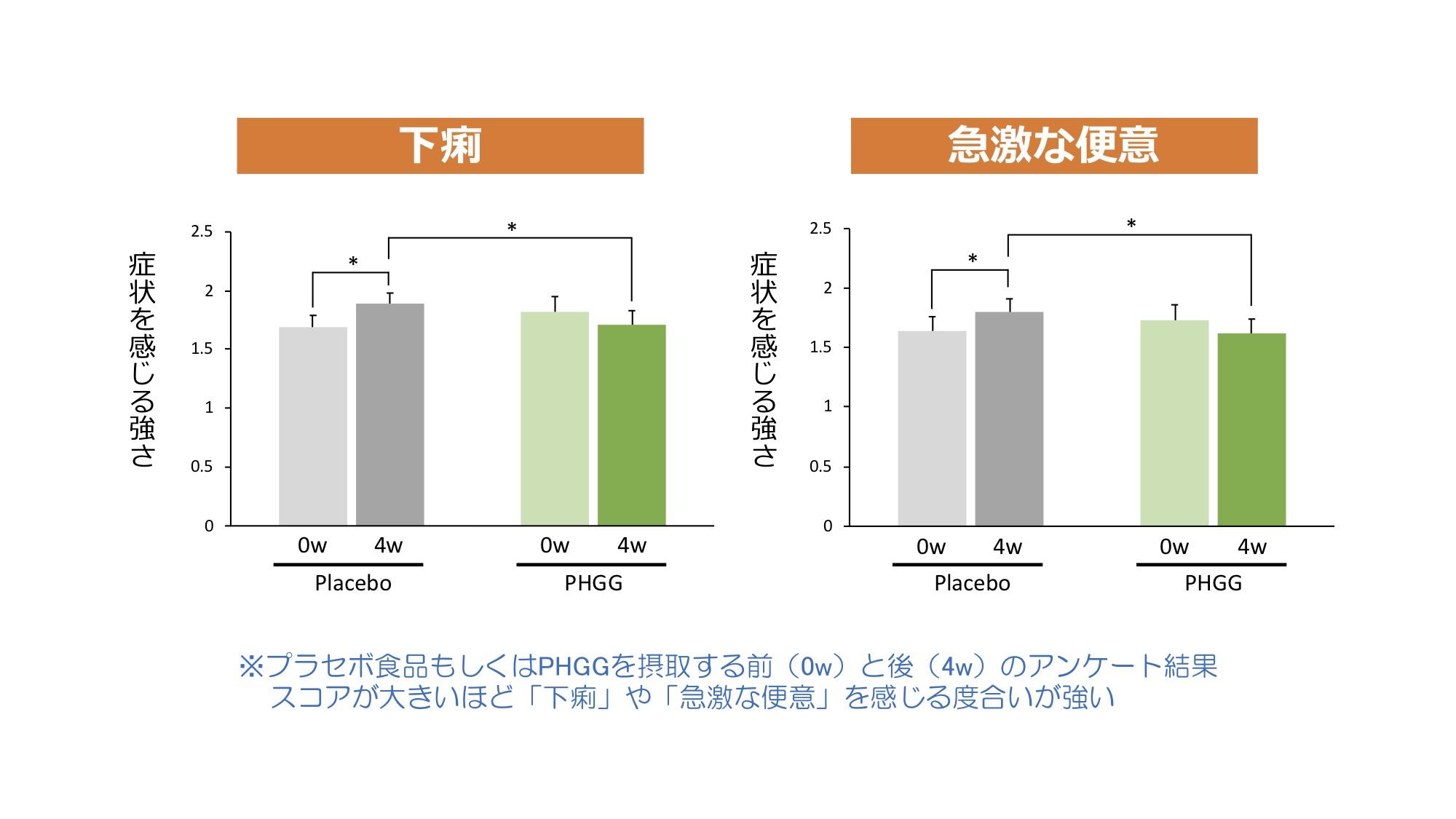 大妻女子大学家政学部食物学科の川口美喜子教授と太陽化学株式会社がアスリートを対象に共同研究を実施 グアーガム分解物がおなかの不調に有効と判明 年9月1日 エキサイトニュース