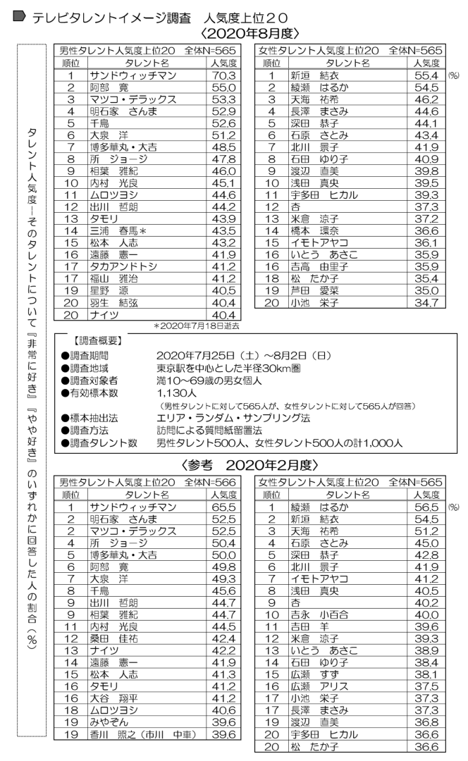 クセがすごい 千鳥 徐々に順位を上げて初の人気度top５ 最新 テレビタレントイメージ年8月調査 まとまる 年9月29日 エキサイトニュース