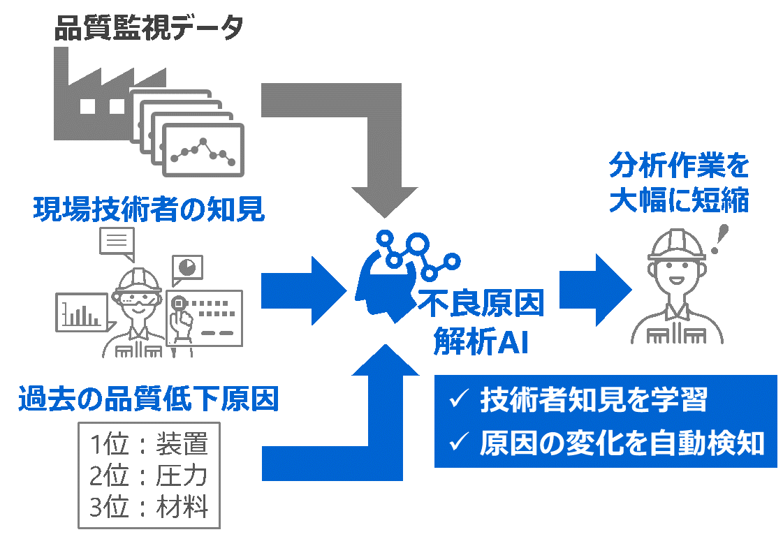 東芝 工場の現場技術者の知見を反映 学習する不良原因解析aiを開発 年12月10日 エキサイトニュース 4 4