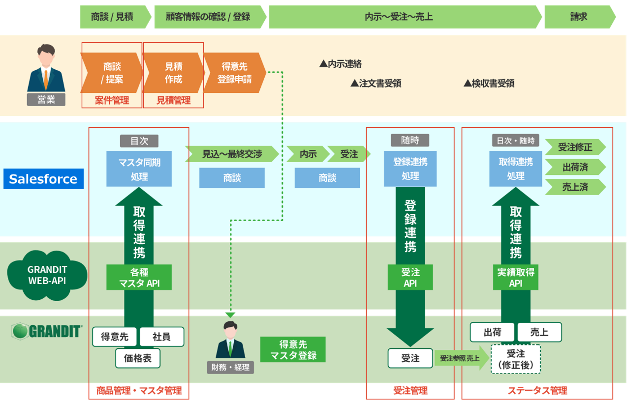 Grandit For Salesforceの提供を開始 Web Erp Grandit と Salesforce の相互連携を実現 21年3月17日 エキサイトニュース