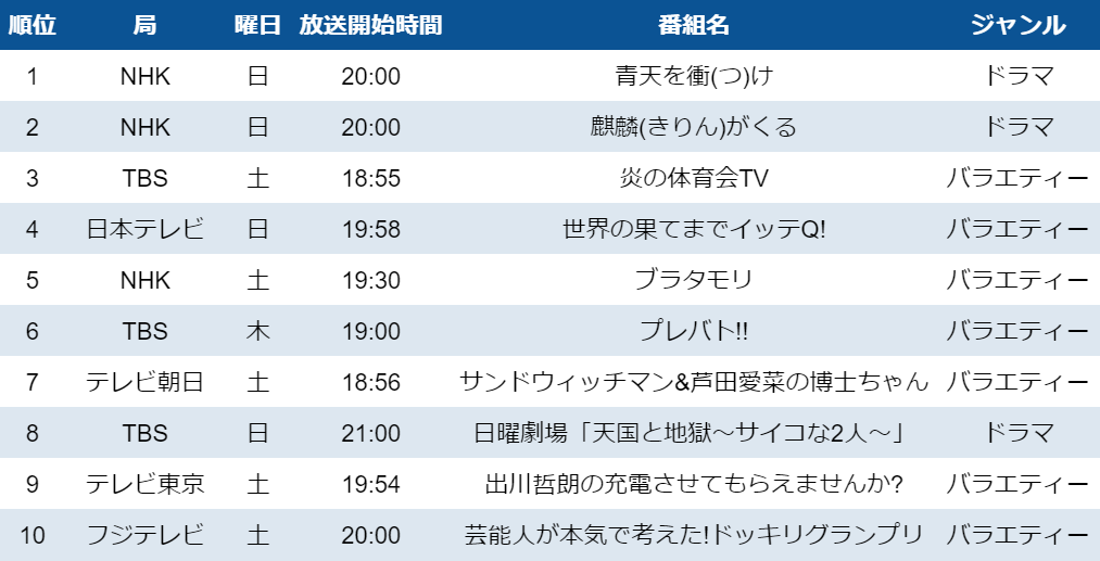 テレビ番組の見られ方はどのぐらい変わるのかを検証 年 Vs 21年1月クール 21年6月18日 エキサイトニュース