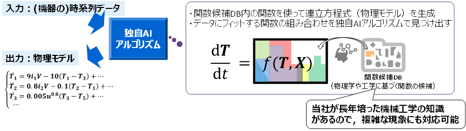 東芝 機器の時系列データから解釈性に優れた物理モデルを自動生成し 機器の 異常検知 と 異常発生要因の判定 が可能なai技術を開発 21年11月5日 エキサイトニュース
