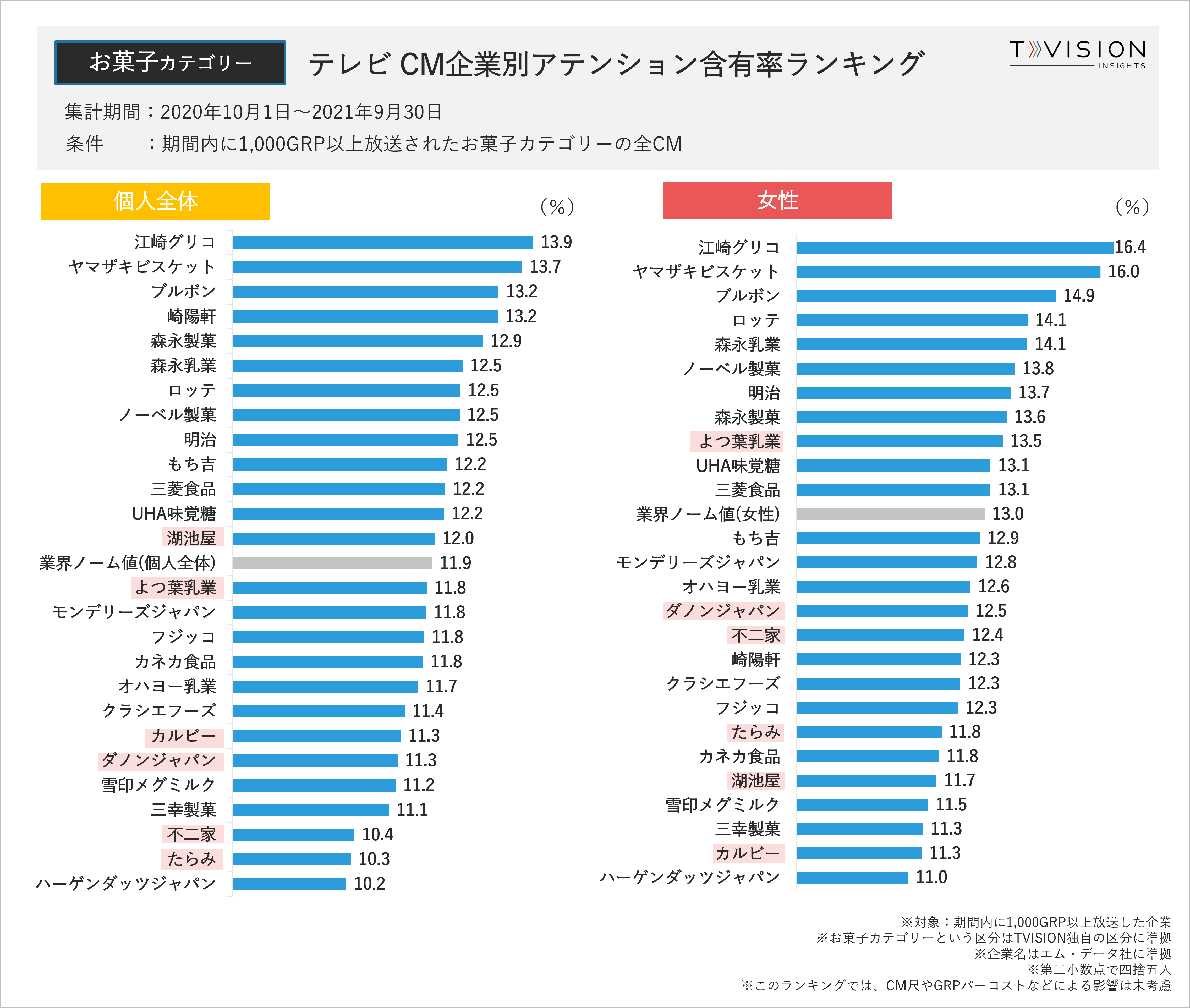 お 菓子 メーカー ランキング