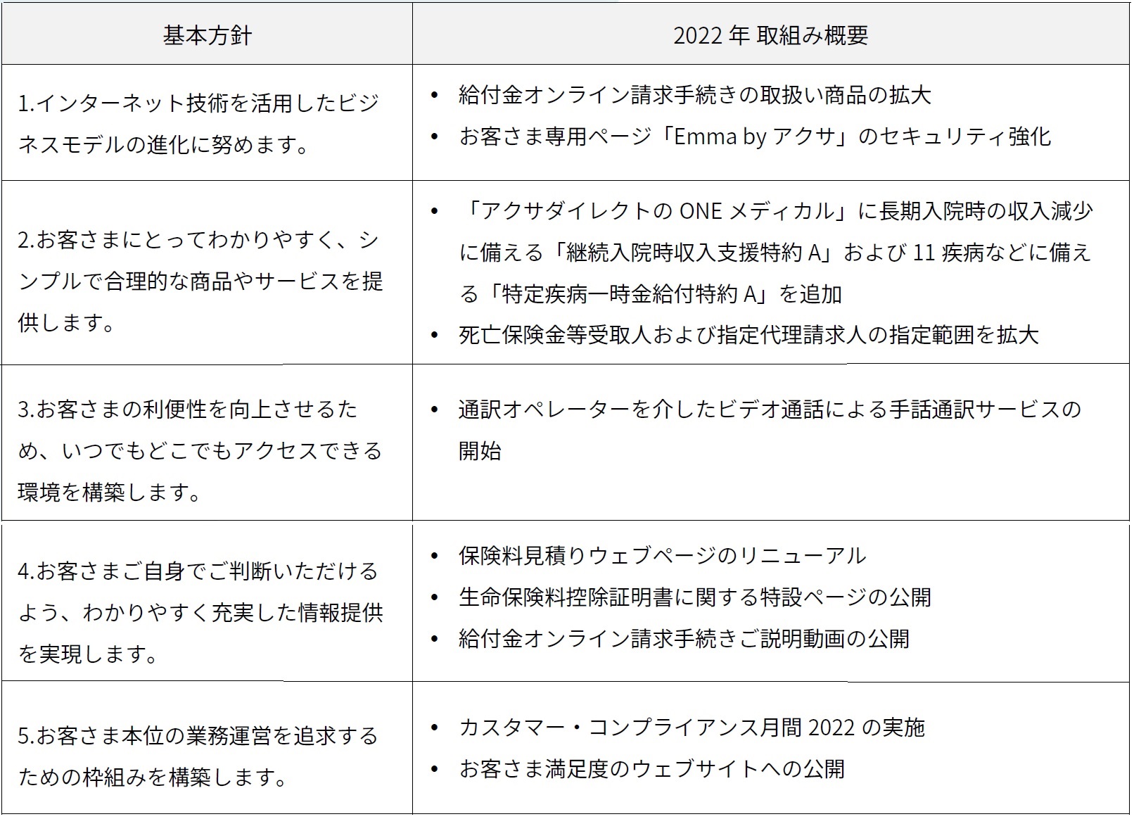 アクサダイレクト生命】「お客さま本位の業務運営を実現するための基本