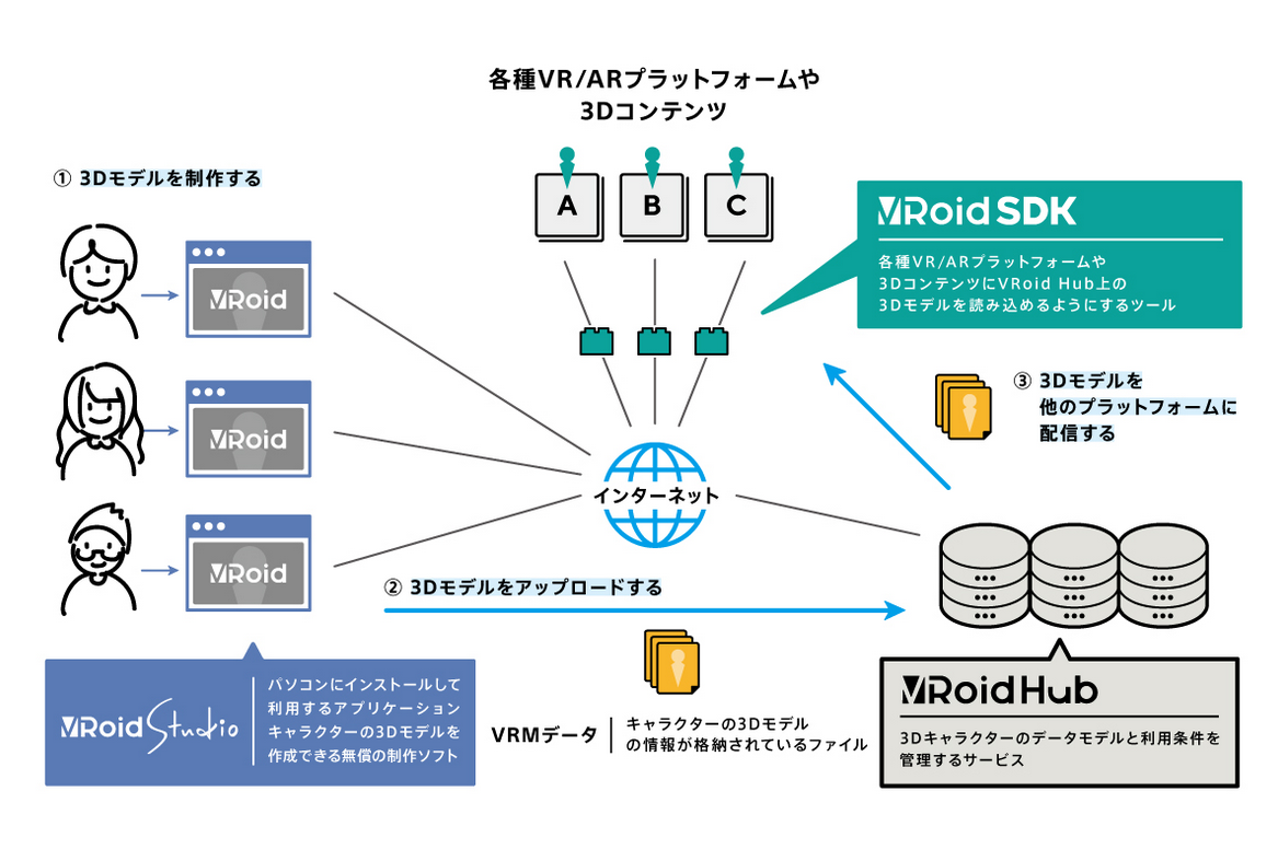 ピクシブ 3dキャラを投稿 利活用できる Vroid Hub を発表 18年9月23日 エキサイトニュース