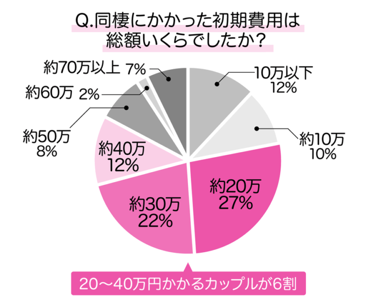 同棲にかかる総費用は工夫次第で節約できる 相場の半分以下に抑える方法を紹介 21年7月13日 エキサイトニュース