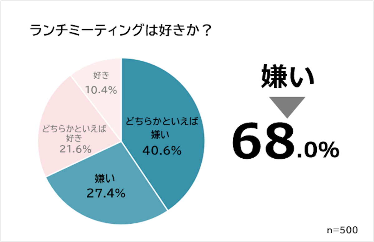 実際好き 嫌い 費用は会社もち 会社員500人に聞いた ランチミーティング の実態調査 22年8月30日 エキサイトニュース