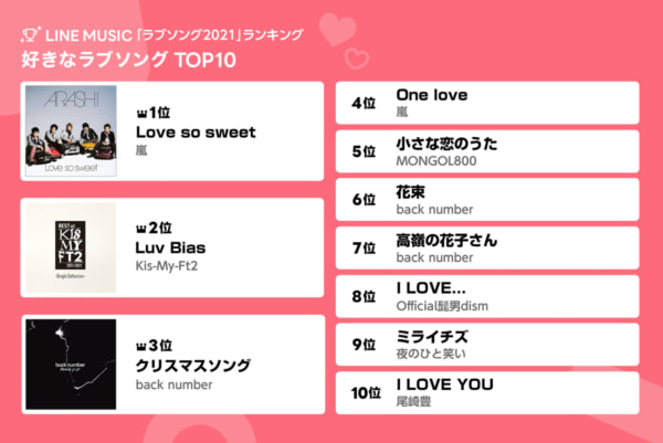 好きなラブソング1位は 失恋ソング1位は優里 ドライフラワー 21年10月29日 エキサイトニュース