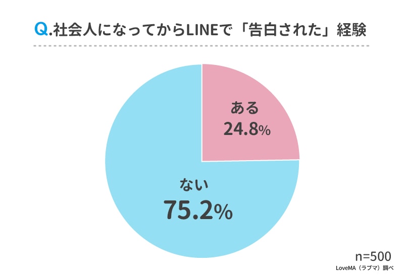 「LINEで告白」はあり？ 社会人男女500人の本音とは (2022年1月13日) エキサイトニュース