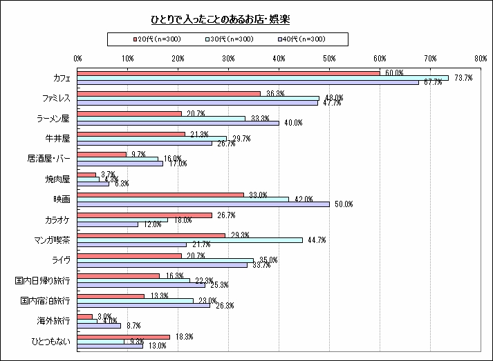 女性の おひとり様 事情が ついにデータ化 エキサイトニュース