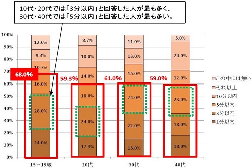 即レス」と言えば、何分以内？ - エキサイトニュース