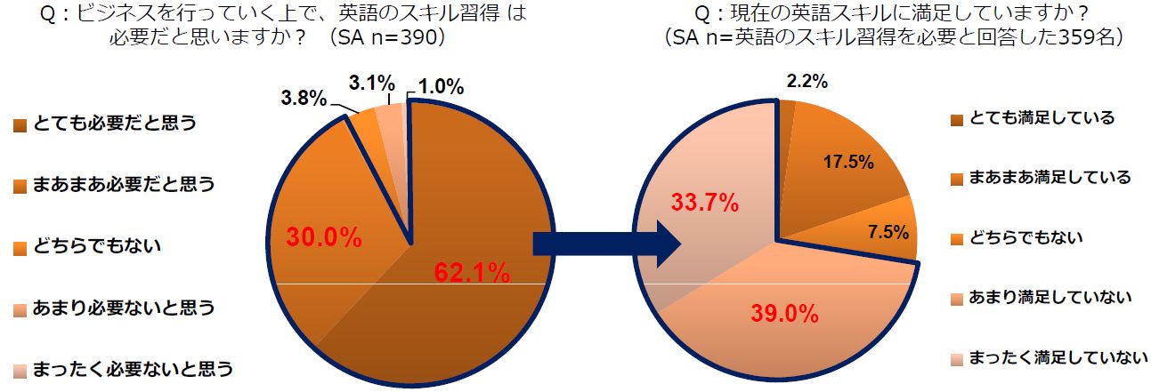 英語ができると給料が上がる 夏のボーナスと英語スキル習得に関するアンケート結果 エキサイトニュース