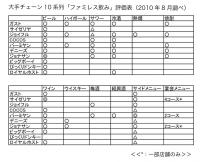 発表!「ファミレス飲み」ならこの店ランキング
