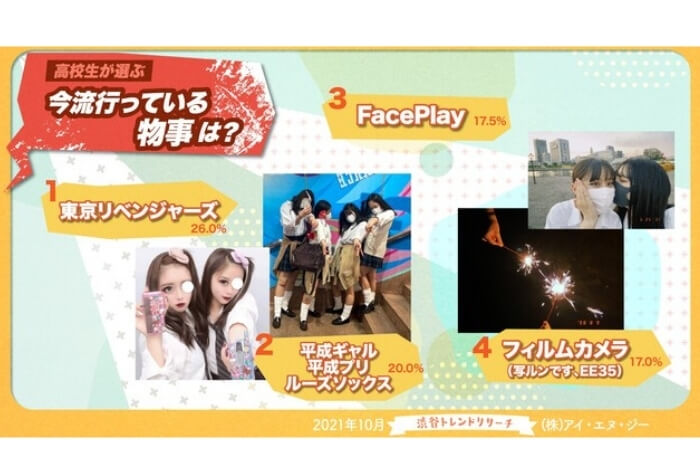 21年秋 高校生トレンドランキング発表 アセアセ ルダハート あなたはどこまで知ってる 21年10月17日 エキサイトニュース
