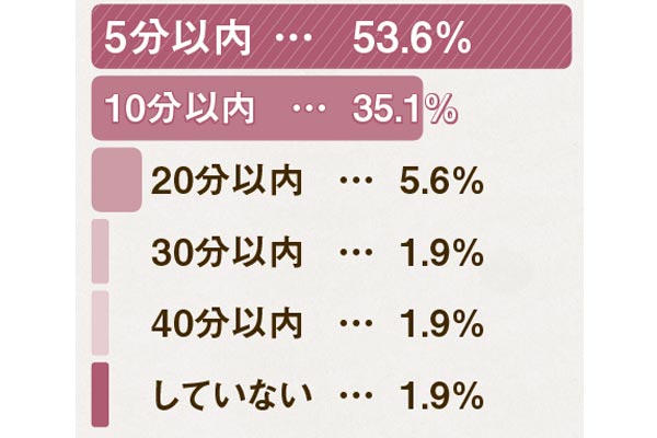 Olに朝のヘアセット事情をアンケート 読者の半数以上が5分以内で完了 時短にはデジタルパーマ ローリエプレス