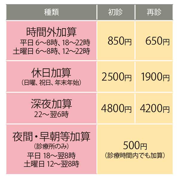 病院の診察費を安く抑えるコツとは 治療費がかさむ意外な落とし穴 ローリエプレス