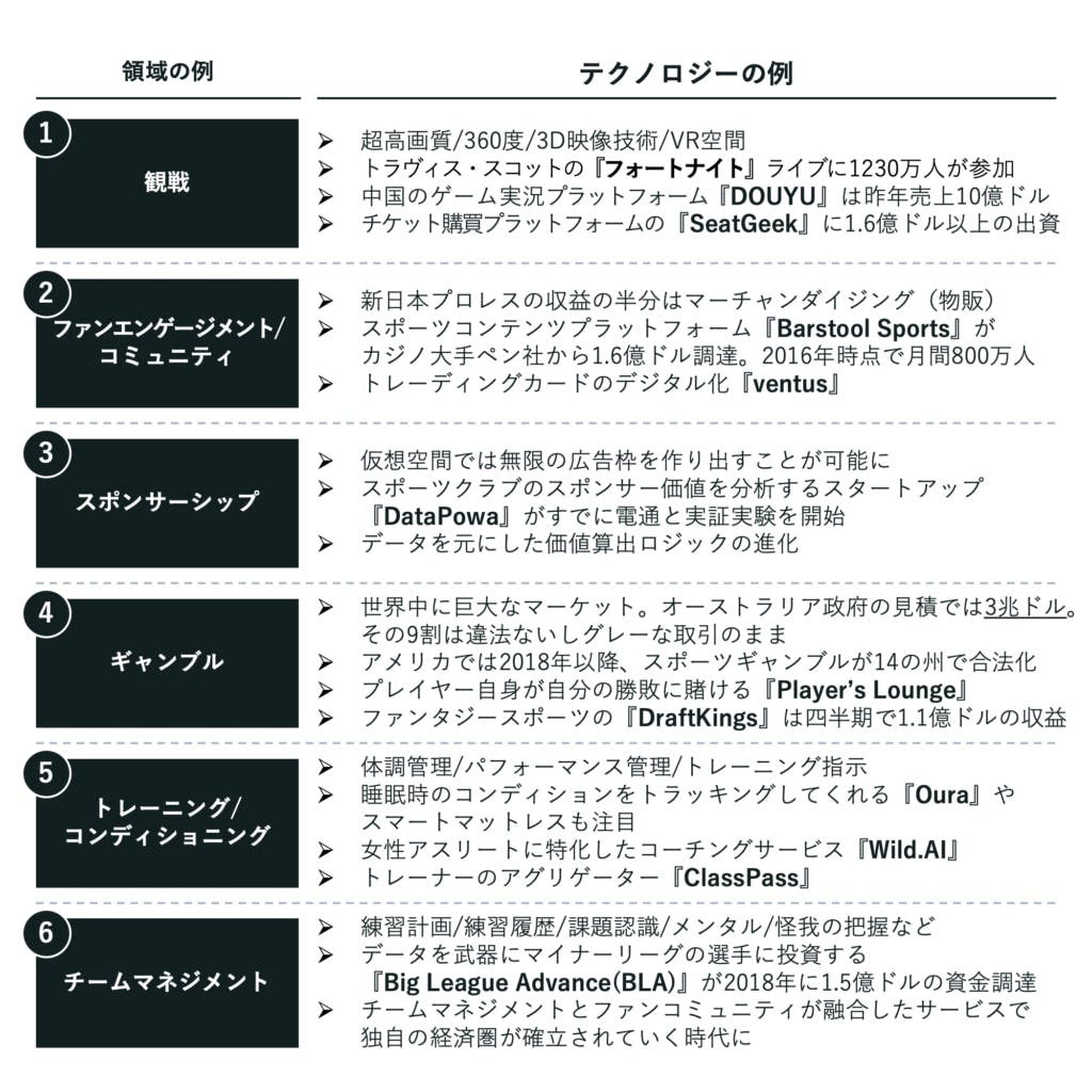 仮想空間、ギャンブル…スポーツテックで加速するスポーツビジネスの進化 |【連載】FINEPLAY INSIGHT 第10回 (2020年7月 ...