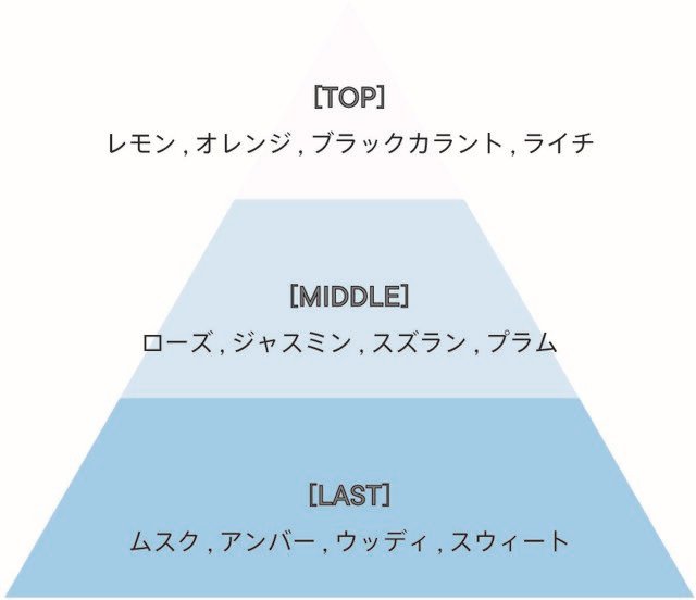 Shiro シロ 21春新作 人気フレグランス3種入り オードパルファンセット ローリエプレス