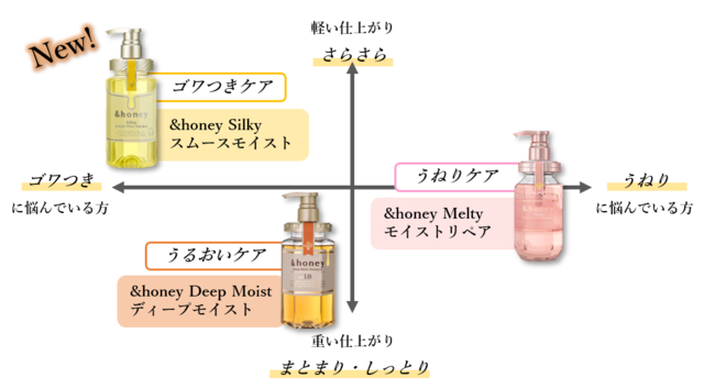 honey Silky》新登場！からまりゴワつき集中ケア - ローリエプレス