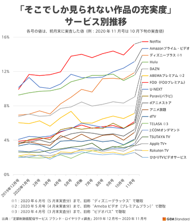 ディズニープラス が配信サービス独自色ランキングでtop3入り 定額制動画配信サービス ブランド ロイヤリティ調査 年11月26日 エキサイトニュース