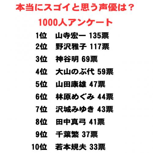 ネットユーザーが選ぶ スゴイ声優 も山寺宏一 大山のぶ代 山田康雄 若本規夫もランクイン 1000人アンケート 17年1月11日 エキサイトニュース