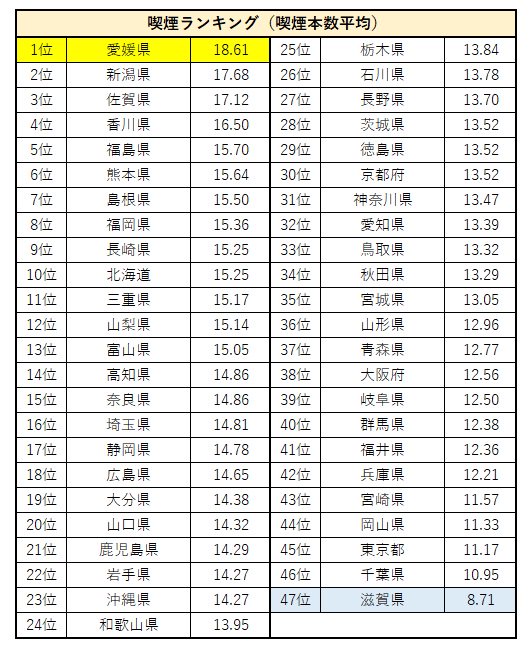 喫煙本数が一番多いのは何県 一番少ないのは アンファーが喫煙本数ランキングを発表 19年9月18日 エキサイトニュース