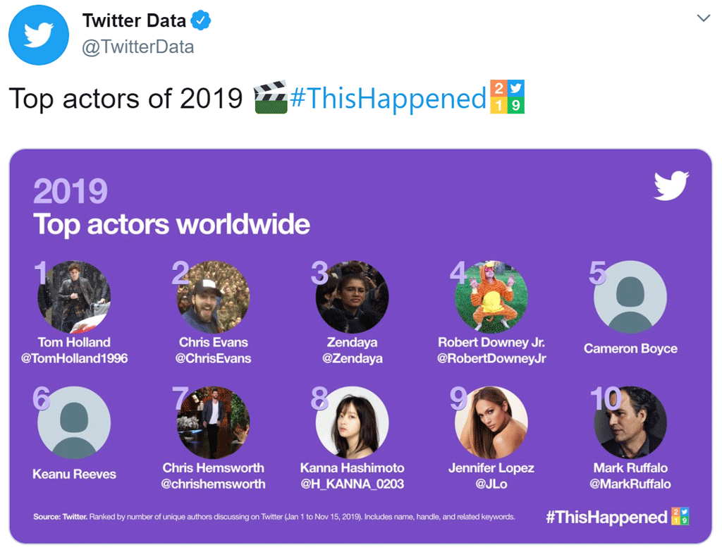 今年世界のtwitterで最も話題になった俳優は Top Actors Of 19 あの日本人女優もランクイン 19年12月10日 エキサイトニュース