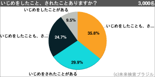 いじめをしたことされたことありますか 3000人アンケート 12年7月24日 エキサイトニュース