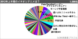 12年上半期人気アニメランキング 堂々の1位はあの作品 1000人に聞いてみた 12年8月9日 エキサイトニュース