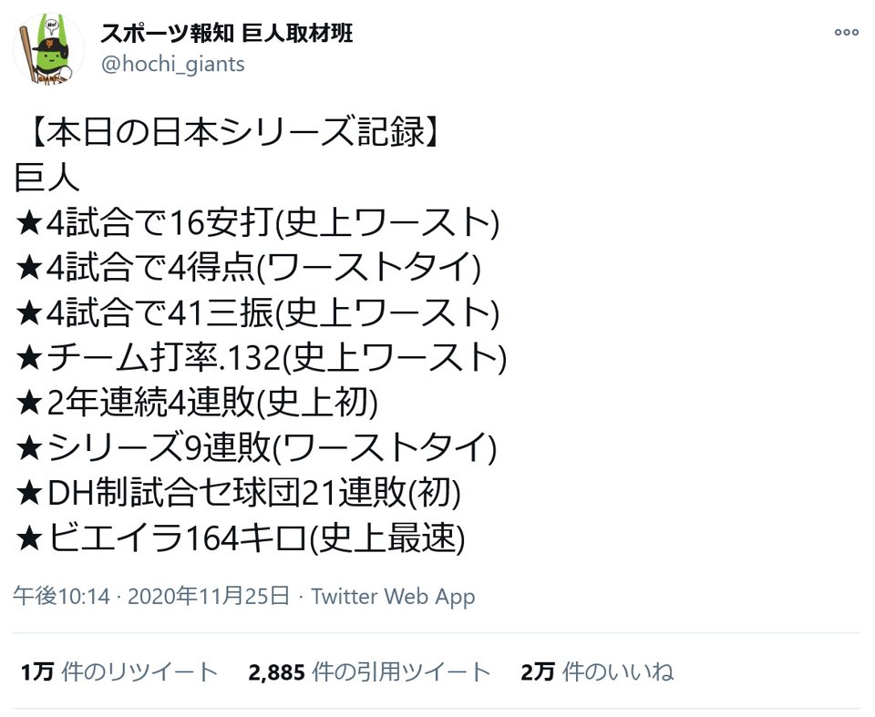 4試合で4得点 ワーストタイ 2年連続4連敗 史上初 など スポーツ報知の日本シリーズ記録ツイートに反響 年11月26日 エキサイトニュース