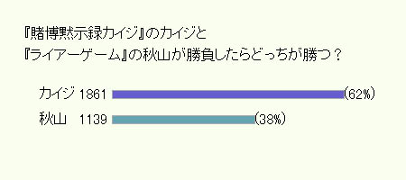 カイジ のカイジと ライアーゲーム の秋山はどっちが勝つ 3000人アンケート結果 09年12月28日 エキサイトニュース