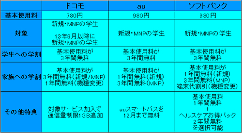 もはや春の風物詩 携帯キャリア3社の学割合戦をプロモーションと料金で比較してみる 2014年2月21日 エキサイトニュース