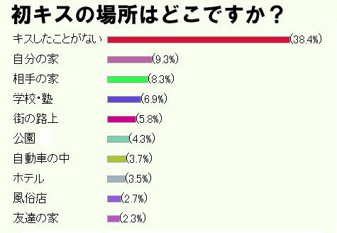 初キスはドコでした 1000人アンケート結果発表 10年5月11日 エキサイトニュース