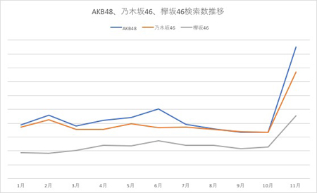 紅白連続出場おめでとう Akb48 乃木坂46 欅坂46の人気を検索数から分析 17年12月28日 エキサイトニュース