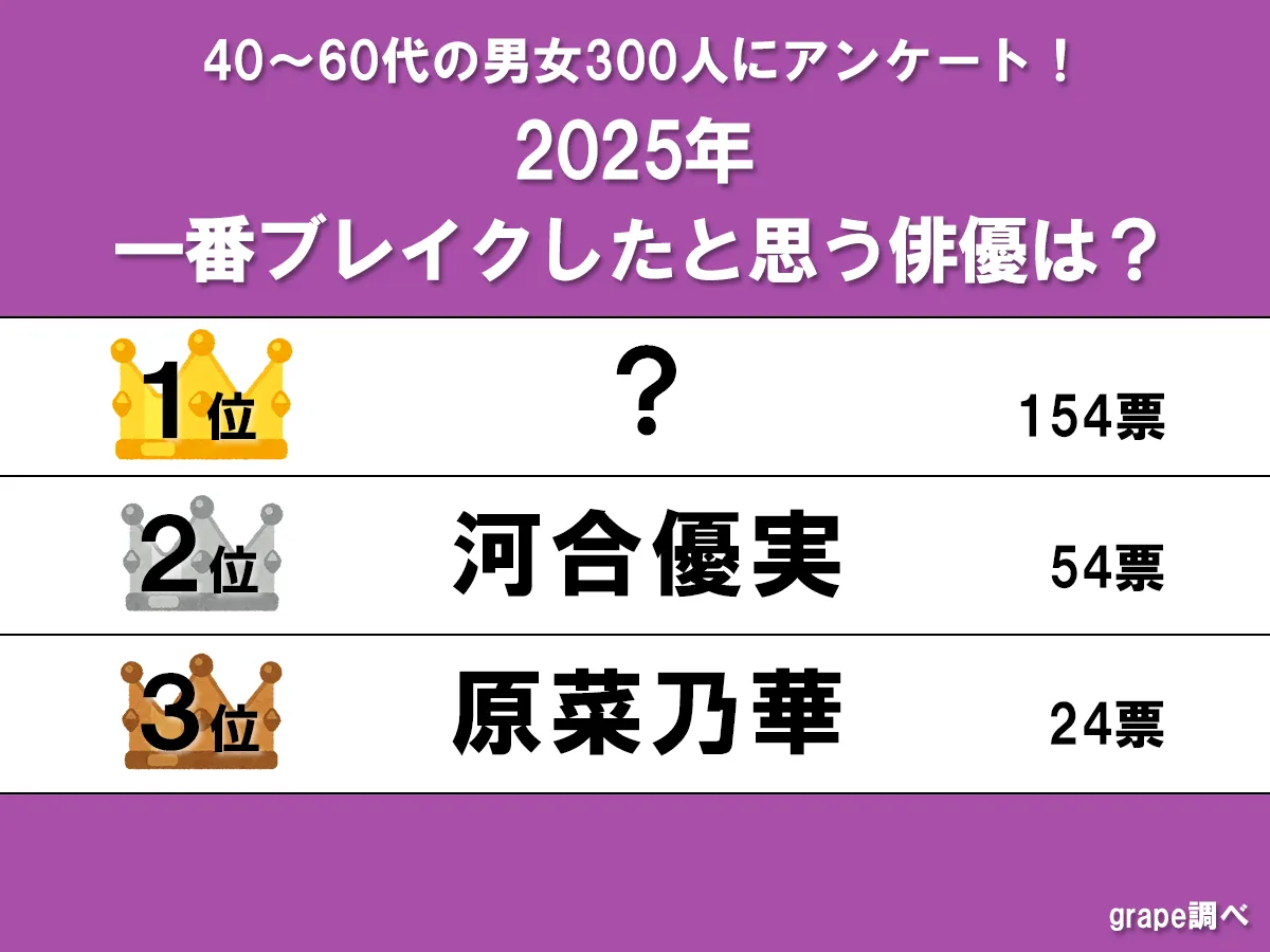【2025年で一番ブレイクしたと思うランキング】1位は『朝ドラ』に出たあの俳優? 本人からのコメント付き - エキサイトニュース